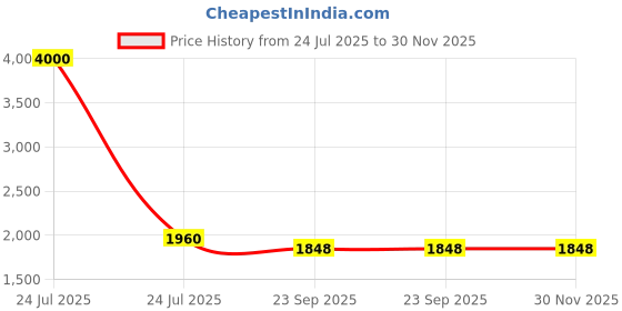 myntra.com SHIWAM ETHNIX Men Kurta shiwam ethnix Price History Graph from 24 Jul 2025 to 30 Nov 2025