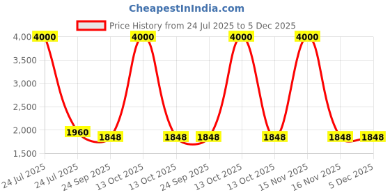 myntra.com SHIWAM ETHNIX Men Kurta shiwam ethnix Price History Graph from 24 Jul 2025 to 5 Dec 2025
