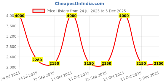 myntra.com SHIWAM ETHNIX Men Kurta shiwam ethnix Price History Graph from 24 Jul 2025 to 4 Dec 2025