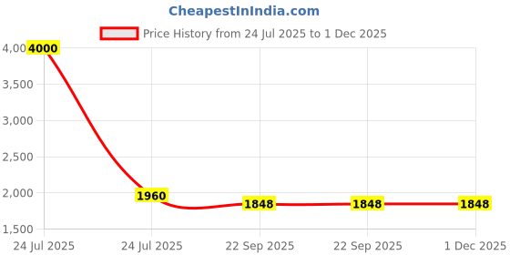 myntra.com SHIWAM ETHNIX Men Kurta shiwam ethnix Price History Graph from 24 Jul 2025 to 30 Nov 2025