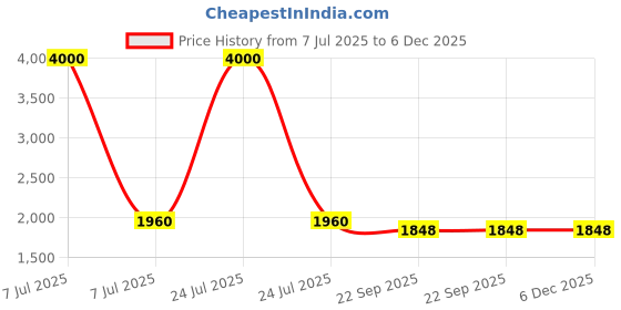 myntra.com SHIWAM ETHNIX Men Kurta shiwam ethnix Price History Graph from 7 Jul 2025 to 6 Dec 2025
