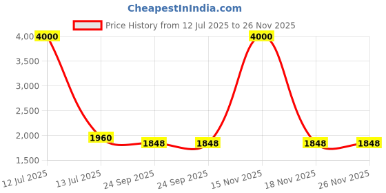 myntra.com SHIWAM ETHNIX Men Kurta shiwam ethnix Price History Graph from 12 Jul 2025 to 25 Nov 2025