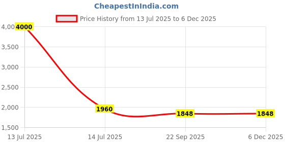myntra.com SHIWAM ETHNIX Men Kurta shiwam ethnix Price History Graph from 13 Jul 2025 to 5 Dec 2025
