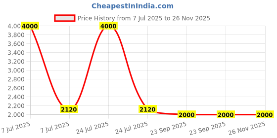 myntra.com SHIWAM ETHNIX Men Kurta shiwam ethnix Price History Graph from 7 Jul 2025 to 25 Nov 2025