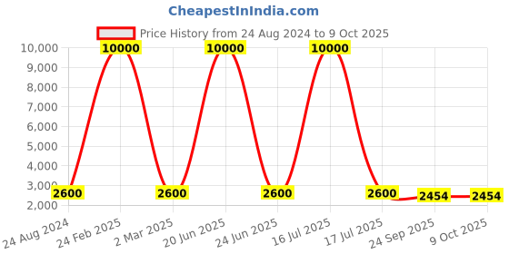 myntra.com SHIWAM ETHNIX Men Lightweight Longline Tailored Jacket with Patchwork shiwam ethnix Price History Graph from 24 Aug 2024 to 8 Oct 2025