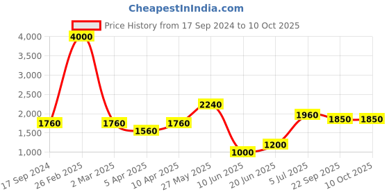 myntra.com SHIWAM ETHNIX Men Lime Green & White Printed Kurta with Pyjamas shiwam ethnix Price History Graph from 17 Sep 2024 to 9 Oct 2025