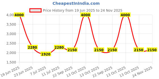 myntra.com SHIWAM ETHNIX Men Mandarin Collar Printed Straight Kurta shiwam ethnix Price History Graph from 19 Jun 2025 to 23 Nov 2025
