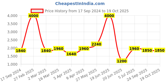 myntra.com SHIWAM ETHNIX Men Multicoloured Floral Angrakha Kurta with Pyjamas shiwam ethnix Price History Graph from 17 Sep 2024 to 18 Oct 2025