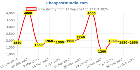 myntra.com SHIWAM ETHNIX Men Multicoloured Floral Printed Kurta with Pyjamas shiwam ethnix Price History Graph from 17 Sep 2024 to 13 Oct 2025