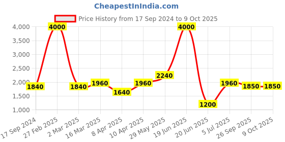 myntra.com SHIWAM ETHNIX Men Multicoloured Printed Kurta with Churidar shiwam ethnix Price History Graph from 17 Sep 2024 to 9 Oct 2025