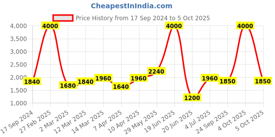 myntra.com SHIWAM ETHNIX Men Multicoloured Printed Kurta with Pyjamas shiwam ethnix Price History Graph from 17 Sep 2024 to 5 Oct 2025