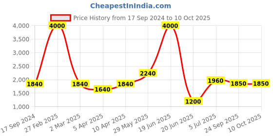 myntra.com SHIWAM ETHNIX Men Multicoloured Printed Kurta with Pyjamas shiwam ethnix Price History Graph from 17 Sep 2024 to 9 Oct 2025
