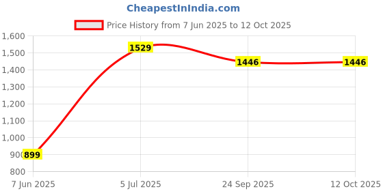 myntra.com SHIWAM ETHNIX Men Navy Blue Kurta with Pyjamas shiwam ethnix Price History Graph from 7 Jun 2025 to 12 Oct 2025