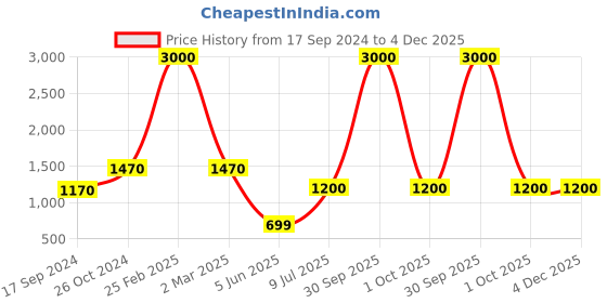 myntra.com SHIWAM ETHNIX Men Navy Blue Solid Kurta shiwam ethnix Price History Graph from 17 Sep 2024 to 4 Dec 2025