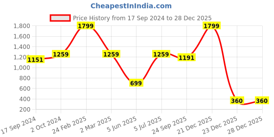 myntra.com SHIWAM ETHNIX Men Navy Blue Straight Kurta shiwam ethnix Price History Graph from 17 Sep 2024 to 28 Dec 2025