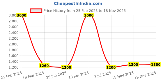 myntra.com SHIWAM ETHNIX Men Opaque Printed Casual Shirt shiwam ethnix Price History Graph from 25 Feb 2025 to 18 Nov 2025