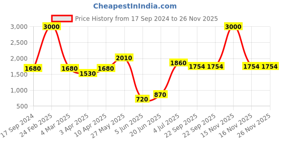 myntra.com SHIWAM ETHNIX Men Orange Geometric Printed Regular Straight Cotton Kurta shiwam ethnix Price History Graph from 17 Sep 2024 to 25 Nov 2025