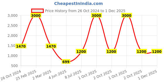 myntra.com SHIWAM ETHNIX Men Orange Kurta shiwam ethnix Price History Graph from 26 Oct 2024 to 1 Dec 2025