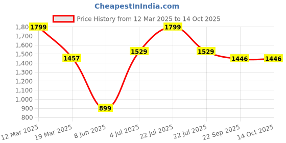 myntra.com SHIWAM ETHNIX Men Orange Kurta with Pyjamas shiwam ethnix Price History Graph from 12 Mar 2025 to 14 Oct 2025