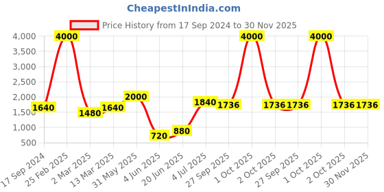 myntra.com SHIWAM ETHNIX Men Orange Printed Kurta shiwam ethnix Price History Graph from 17 Sep 2024 to 30 Nov 2025
