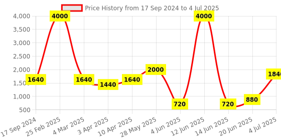 myntra.com SHIWAM ETHNIX Men Pink & Blue Polka Dot Printed Block Print Kurta Plus Size shiwam ethnix Price History Graph from 17 Sep 2024 to 4 Jul 2025
