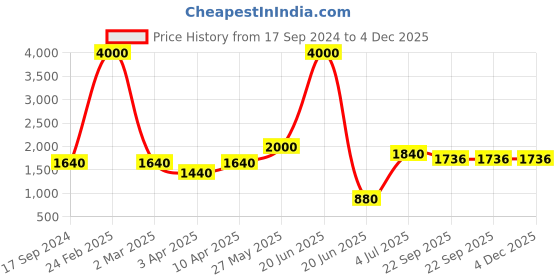 myntra.com SHIWAM ETHNIX Men Pink Floral Printed Regular Cotton Kurta shiwam ethnix Price History Graph from 17 Sep 2024 to 4 Dec 2025