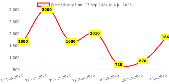 myntra.com SHIWAM ETHNIX Men Pink Geometric Printed Regular Straight Cotton Kurta shiwam ethnix Price History Graph from 17 Sep 2024 to 4 Jul 2025