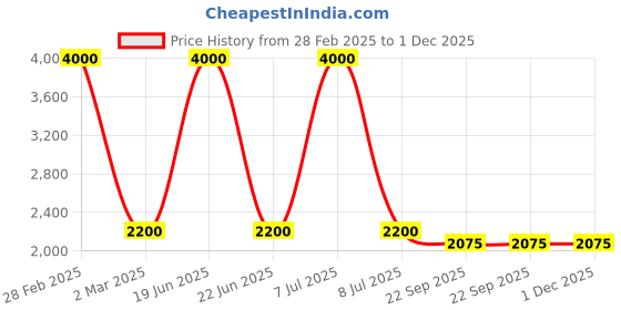 myntra.com SHIWAM ETHNIX Men Printed Anarkali Kurta shiwam ethnix Price History Graph from 28 Feb 2025 to 1 Dec 2025