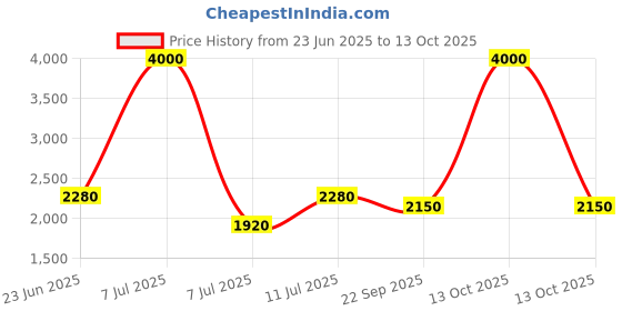 myntra.com SHIWAM ETHNIX Men Printed Band Collar Kurta shiwam ethnix Price History Graph from 23 Jun 2025 to 13 Oct 2025