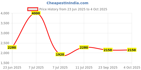 myntra.com SHIWAM ETHNIX Men Printed Cotton Kurta shiwam ethnix Price History Graph from 23 Jun 2025 to 4 Oct 2025
