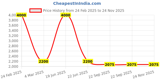 myntra.com SHIWAM ETHNIX Men Printed Kurta shiwam ethnix Price History Graph from 24 Feb 2025 to 24 Nov 2025