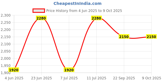 myntra.com SHIWAM ETHNIX Men Printed Kurta shiwam ethnix Price History Graph from 4 Jun 2025 to 9 Oct 2025