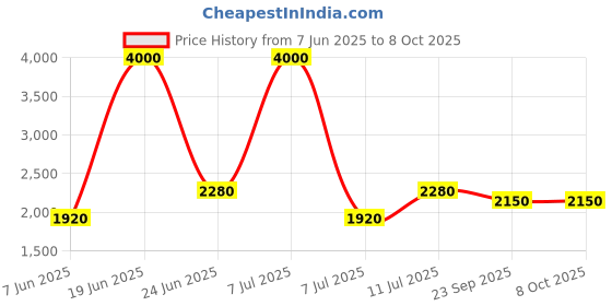 myntra.com SHIWAM ETHNIX Men Printed Kurta shiwam ethnix Price History Graph from 7 Jun 2025 to 8 Oct 2025