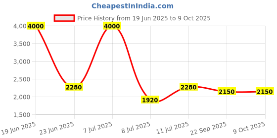 myntra.com SHIWAM ETHNIX Men Printed Kurta shiwam ethnix Price History Graph from 19 Jun 2025 to 9 Oct 2025