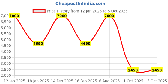 myntra.com SHIWAM ETHNIX Men Printed Regular Kurta with Dhoti Pants shiwam ethnix Price History Graph from 12 Jan 2025 to 5 Oct 2025