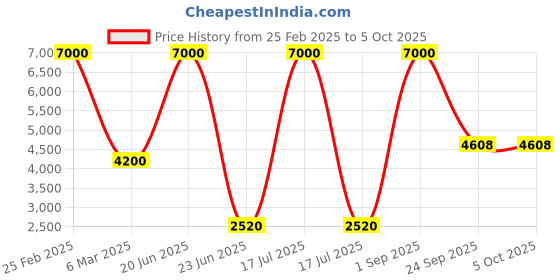 myntra.com SHIWAM ETHNIX Men Printed Regular Kurta with Pyjamas shiwam ethnix Price History Graph from 25 Feb 2025 to 5 Oct 2025