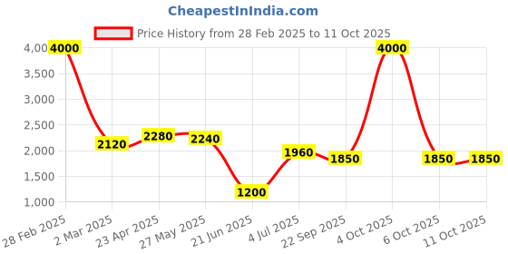 myntra.com SHIWAM ETHNIX Men Printed Regular Kurta with Pyjamas shiwam ethnix Price History Graph from 28 Feb 2025 to 10 Oct 2025