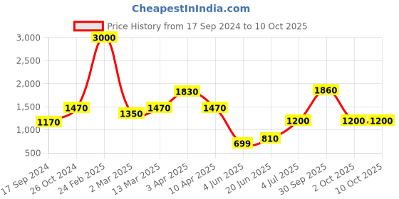 myntra.com SHIWAM ETHNIX Men Printed Short Kurta shiwam ethnix Price History Graph from 17 Sep 2024 to 10 Oct 2025