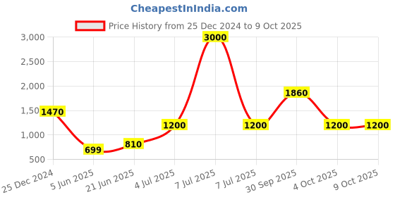myntra.com SHIWAM ETHNIX Men Printed Thread Work Kurta shiwam ethnix Price History Graph from 25 Dec 2024 to 8 Oct 2025
