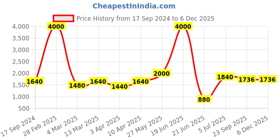 myntra.com SHIWAM ETHNIX Men Purple Geometric Printed Regular Straight Cotton Kurta shiwam ethnix Price History Graph from 17 Sep 2024 to 5 Dec 2025