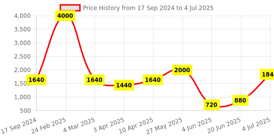 myntra.com SHIWAM ETHNIX Men Red Geometric Block Printed Kurta shiwam ethnix Price History Graph from 17 Sep 2024 to 4 Jul 2025