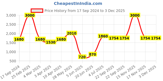 myntra.com SHIWAM ETHNIX Men Red Geometric Printed Regular Straight Cotton Kurta shiwam ethnix Price History Graph from 17 Sep 2024 to 2 Dec 2025
