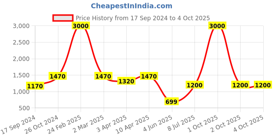 myntra.com SHIWAM ETHNIX Men Red Kurta shiwam ethnix Price History Graph from 17 Sep 2024 to 4 Oct 2025