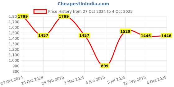 myntra.com SHIWAM ETHNIX Men Red Kurta with Dhoti Pants shiwam ethnix Price History Graph from 27 Oct 2024 to 4 Oct 2025