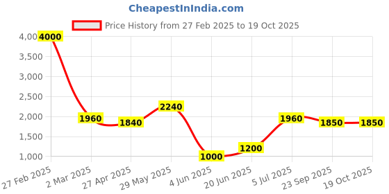 myntra.com SHIWAM ETHNIX Men Red Kurta with Pyjamas shiwam ethnix Price History Graph from 27 Feb 2025 to 19 Oct 2025