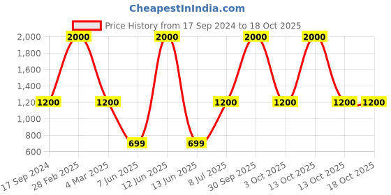 myntra.com SHIWAM ETHNIX Men Red Solid Short Kurta shiwam ethnix Price History Graph from 17 Sep 2024 to 18 Oct 2025