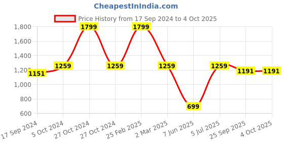 myntra.com SHIWAM ETHNIX Men Red Straight Kurta shiwam ethnix Price History Graph from 17 Sep 2024 to 4 Oct 2025