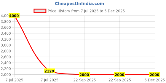 myntra.com SHIWAM ETHNIX Men Solid Festive Silk Straight Kurta shiwam ethnix Price History Graph from 7 Jul 2025 to 5 Dec 2025