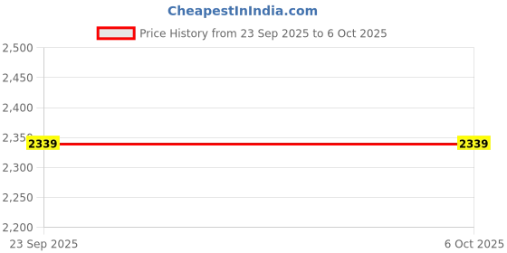 myntra.com SHIWAM ETHNIX Men Striped Printed Kurta with Salwar shiwam ethnix Price History Graph from 23 Sep 2025 to 5 Oct 2025
