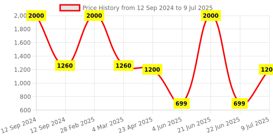 myntra.com SHIWAM ETHNIX Men Turquoise Blue Solid Kurta shiwam ethnix Price History Graph from 12 Sep 2024 to 9 Jul 2025